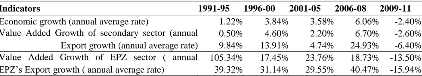 Table 1 : Economic indicators 