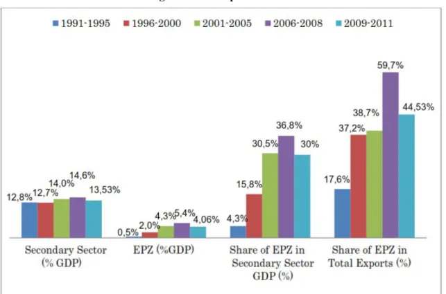 Figure 2: Garment exports (million US$) 