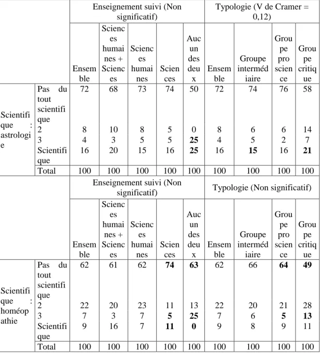 Tableau  A-1  Scientificité  de  l’astrologie  et  de  l’homéopathie  en  fonction de l’enseignement suivie et de la typologie (Pourcentages  verticaux) 
