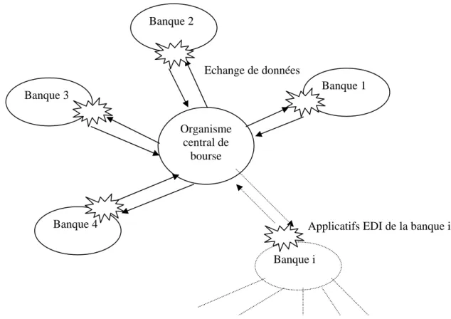 Figure 1 : Structure du réseau interbancaire d’échange des données  