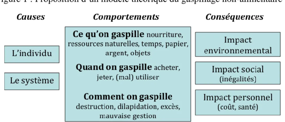 Figure 1 : Proposition d’un modèle théorique du gaspillage non-alimentaire 