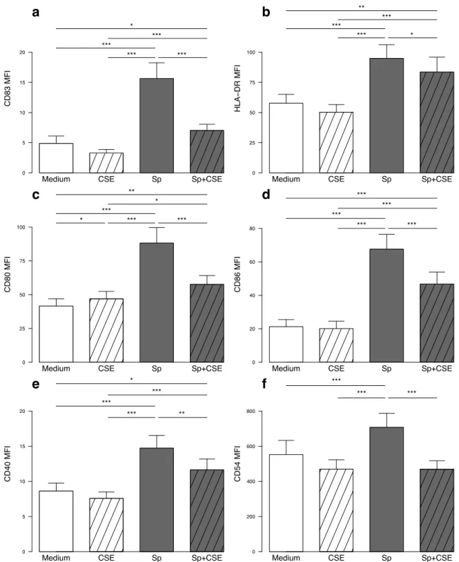 Figure  2:  In  vitro  exposure  to  cigarette  smoke  extract  (CSE)  modulate  the  phenotype  of 