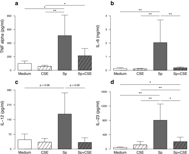 Figure 3: In vitro exposure to cigarette smoke extract (CSE) modulates the secretion of cytokines 