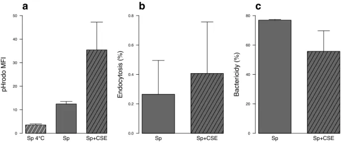 Figure  5:  In  vitro  exposure  to  cigarette  smoke  extract  (CSE)  is  associated  with  higher 