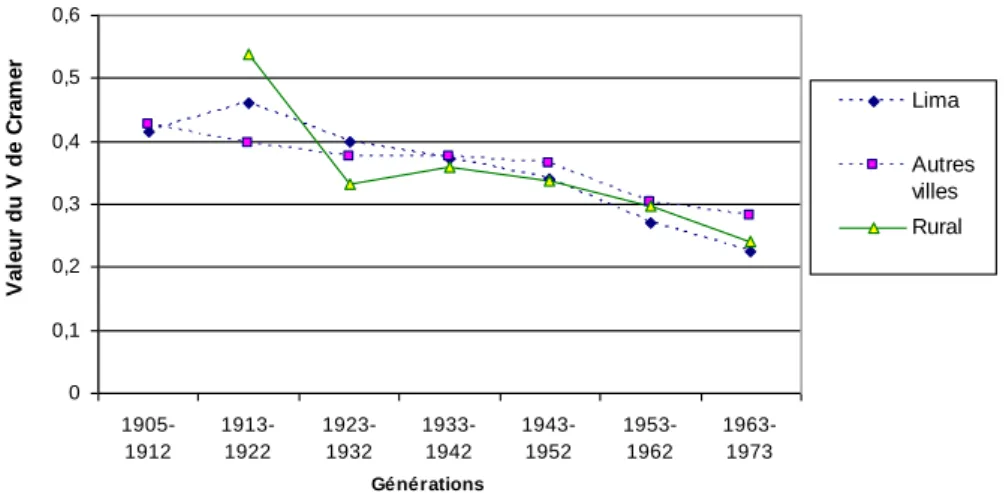 Graphique 5 : Evolution du degré d’association entre le niveau d’éducation de la personne et  celui de son père 