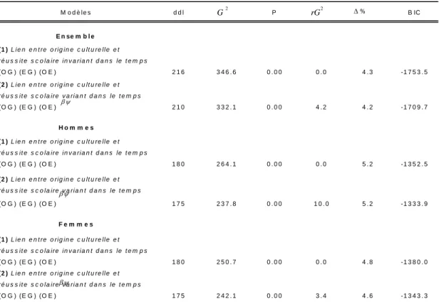Tableau 1 : Indicateurs d’ajustement des modèles pour Lima 