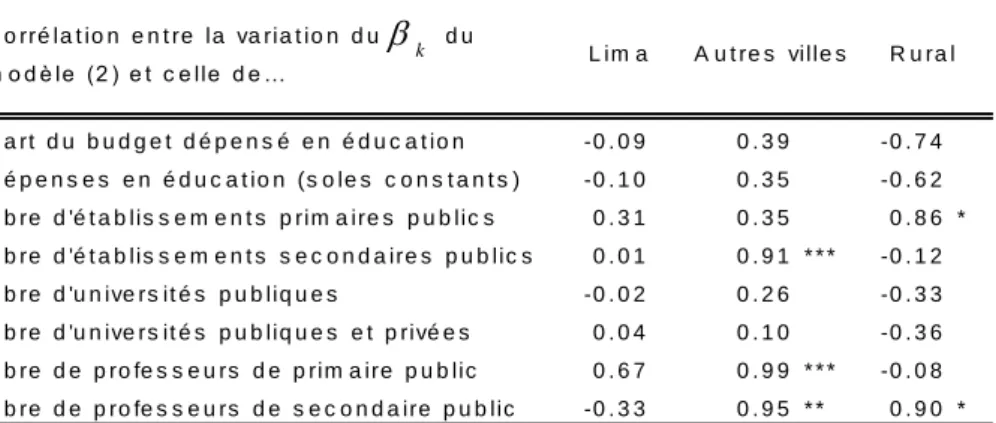 Tableau  4 :  Coefficients  de  corrélation  entre  la  variation  de   k   et  la  variation  de  variables  d’offres publiques d’éducation 