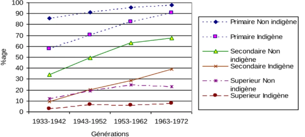 Graphique  3 :  Evolution  de  la  part  de  ceux  qui  ont  atteint  le  cycle  primaire,  le  cycle  secondaire et le cycle supérieur, selon le critère ethnique dans sa définition restreinte 