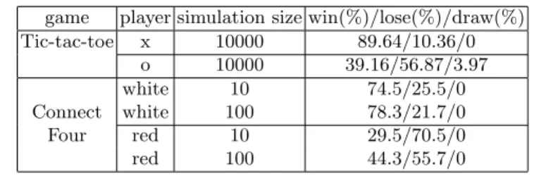 Table 4. Evaluation of heuristic functions made of new concepts for Tic-tac-toe and