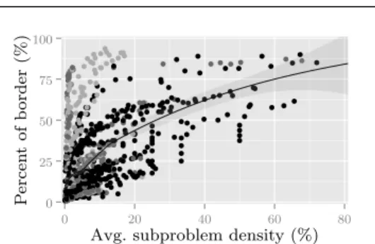 Fig. 11 Correlation between relative border area and average subproblem density.