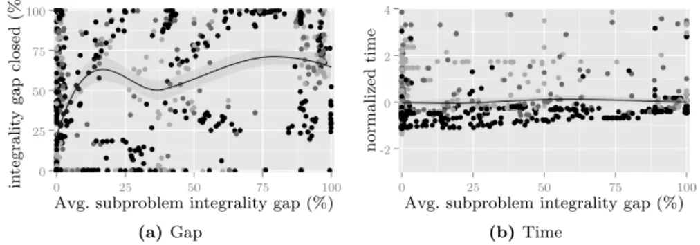 Fig. 12 Influence of the average integrality gap at the root node of the subproblems on the output measures.