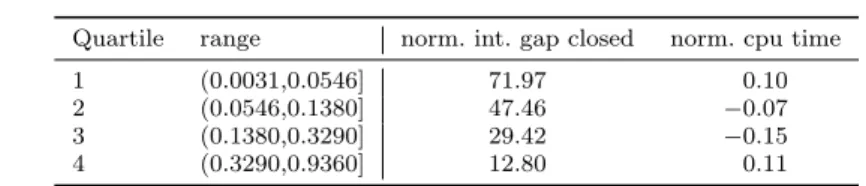 Table 1 Average output measures for relative border area quartiles