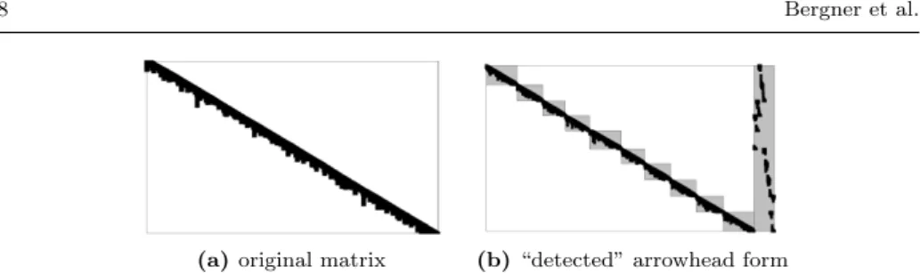 Fig. 2 constraint matrix of an instance of the temporal knapsack problem, (a) original and (b) “forced” into arrowhead form with k = 10 blocks.