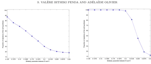 Figure 3. [Simulated data] Proportions of rejections of the null hypothesis H0 (power of the test): {∀l ∈ {1, 