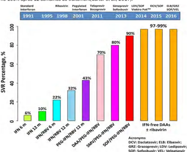 Figure 4: Evolution des traitements depuis l’identification du virus HCV. 