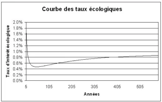 Fig. 5 – Courbe des taux (α = 0.5, σ = 0.5, σ 0 = 0.8, r = 3%, ρ = 1%, E et c 0 proches)