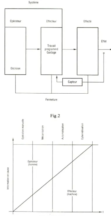 Fig.  1 S y stè m e E ffectéO p érateu rE lfecteu r T ravail p ro g ra m m e G uidage D écision C ap teu r F erm etu re Fig.2 Opérateur (homme) Effecteur (machine)