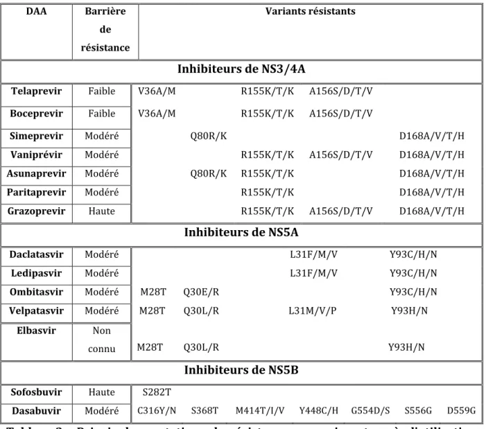 Tableau	3	 :	 Principales	 mutations	 de	 résistance	 apparaissant	 après	 l’utilisation	 des	différents	DAAs	(D'après	(Tamori	et	al.,	2016;	Lontok	et	al.,	2015)).	 	 	 	 	 	 	