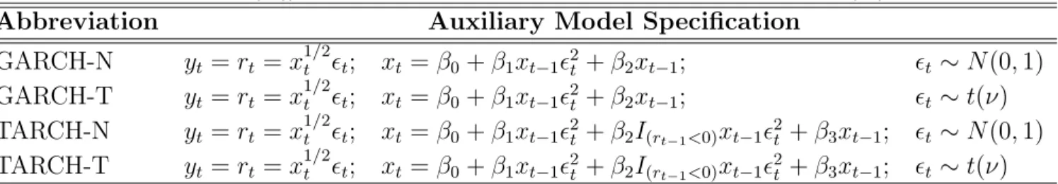 Table 1: Auxiliary models from the GARCH family. The abbreviations are defined as follows: GARCH- GARCH-N: GARCH with normal error, ǫ t ; GARCH-T: GARCH with Student t error, ǫ t ; TGARCH-N: Threshold