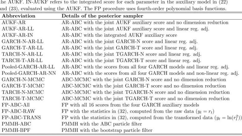 Table 2: Summary description of the 18 posterior sampling methods. AR-ABC is accept/reject ABC (i.e
