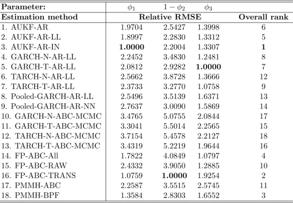 Table 3: RMSE of estimated marginal posterior densities. Results are reported as the ratio of a method’s RMSE relative to the smallest RMSE for that given parameter