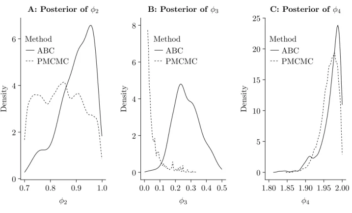 Figure 1: Posterior densities of the parameters of the stochastic volatility model with condition- condition-ally α-stable returns (defined in (24) and (25)) for the S&amp;P500 returns: φ 2 (Panel A), φ 3 (Panel