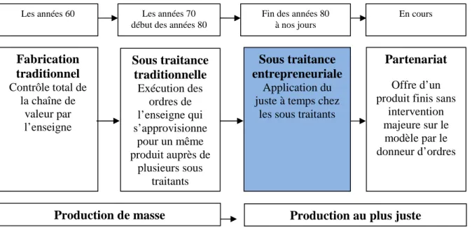Figure 1 : L’évolution des relations de sous traitance dans l’habillement (Parat, 1998) 