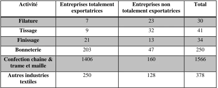 Tableau 1 : Répartition des entreprises du secteur par activité et par régime en 2008 