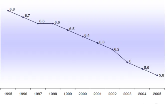 Figure 9 : Evolution de la part du budget des ménages consacrée aux dépenses en articles d’habillement et  chaussures (en %) dans l’Europe entre 1995 et 2005 