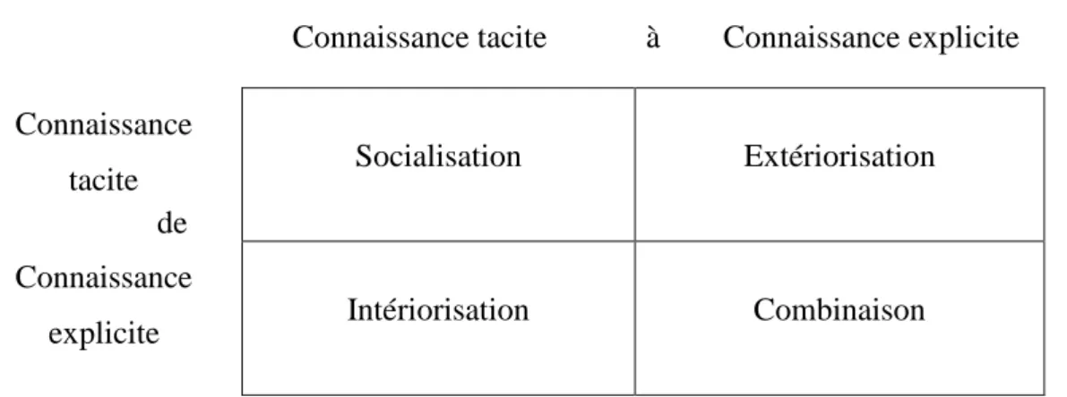 Figure 16 : Contenus de connaissance et modes de conversion 