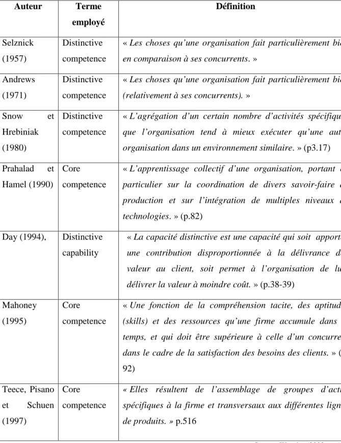 Tableau 7 : Définitions et terminologies des compétences clés dans la littérature  