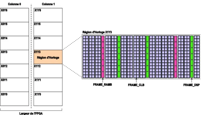 Figure 1.1 : Constitution de la structure FPGA de Xilinx 