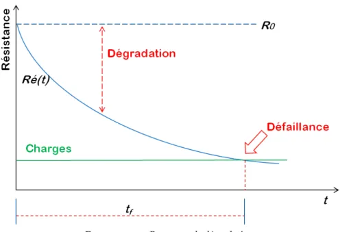 Figure 1.21 – Processus de dégradation