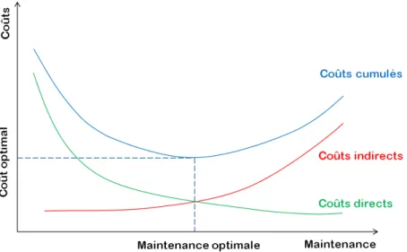 Figure 1.28 – Garantir la disponibilité du système exige l’optimisation des coûts