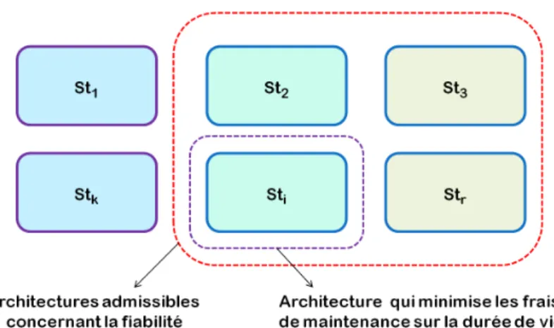 Figure 2.2 – Sélection de l’ensemble des architectures admissibles du système, puis la meilleure architecture
