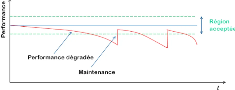 Figure 2.5 – Dégradation de performance