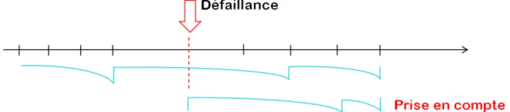 Figure 2.7 – Adaptation aux événements non planifiés, après avoir une défaillance, la méthode fournit des solutions adaptées au changement non-planifié