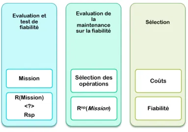 Figure 3.5 – Les étapes du processus