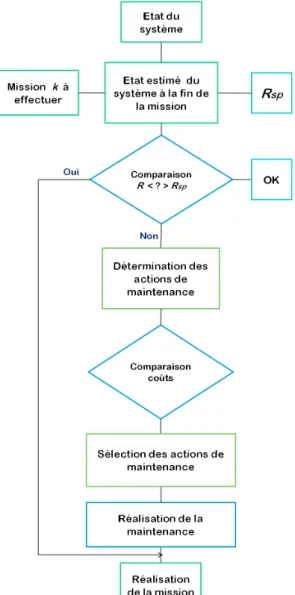 Figure 3.6 – Processus de la prise de décision