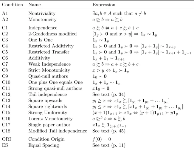 Table 1: Schematic view of conditions. The conditions labelled A and C apply to both rankings and indices