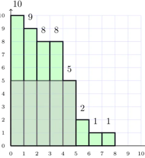 Figure 1: Geometrical interpretation of the h-index. The author a = 1 10 + 1 9 +
