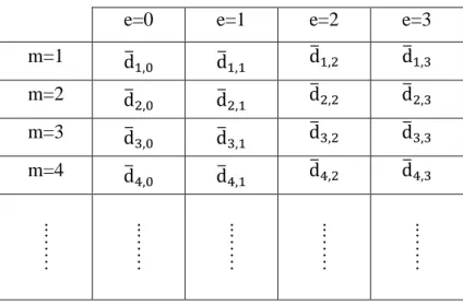Tableau III-1 : Structure de la TableDesDP 