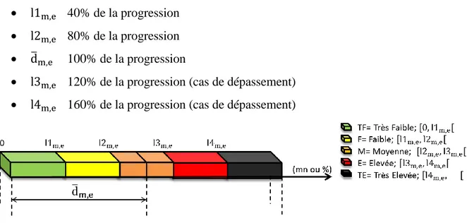 Figure III-3: Représentation illustrative de la  distribution d’une  DPP par un système tampon 