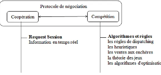 Figure IV-2. Catégories des négociations et des décisions utilisées par les agents 
