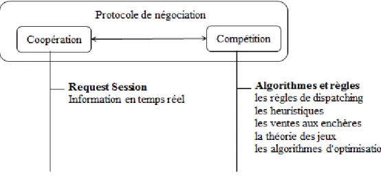 Figure IV-2. Catégories des négociations et des décisions utilisées par les agents 