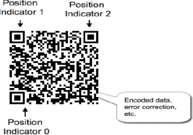 Figure I-13. Représentation d'un QR Code 
