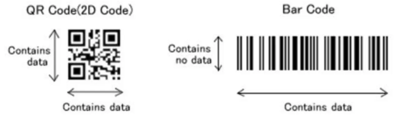 Figure I-14. Comparaison entre un QR Code et un code barre [26] 