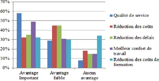 Figure I-24. Étude sur les avantages de la RA