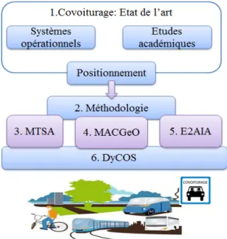 Figure 1: Organisation du manuscrit