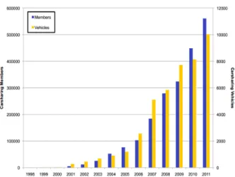 Figure 1.6: Croissance de l’autopartage ` a l’´ echelle mondiale de 1998 ` a 2011 Source : Shaheen et Cohen (2007) [26]